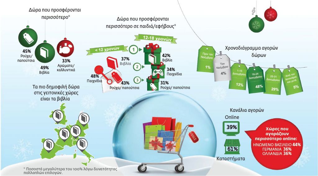 Deloitte: Λιγότερα δώρα θα φέρει ο… Αϊ-Βασίλης