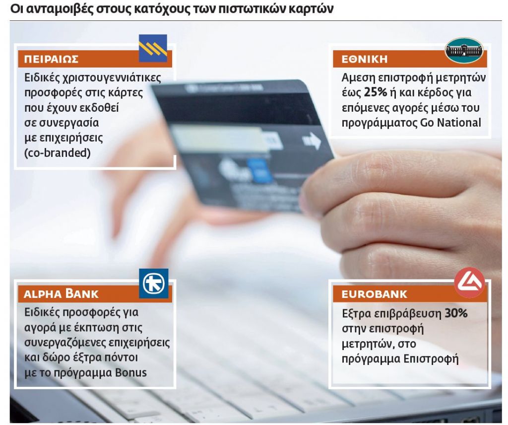 Εορταστικές προσφορές για ψώνια με πλαστικό χρήμα