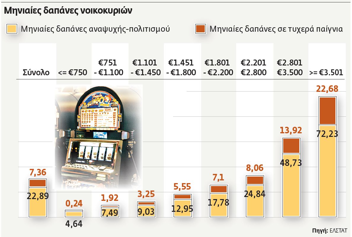 Οι Ελληνες από τους πιο τζογαδόρους στην Ευρώπη