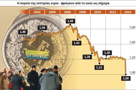 Πάγωμα δόσης και νέα ρύθμιση για τα δάνεια σε ελβετικό φράγκο