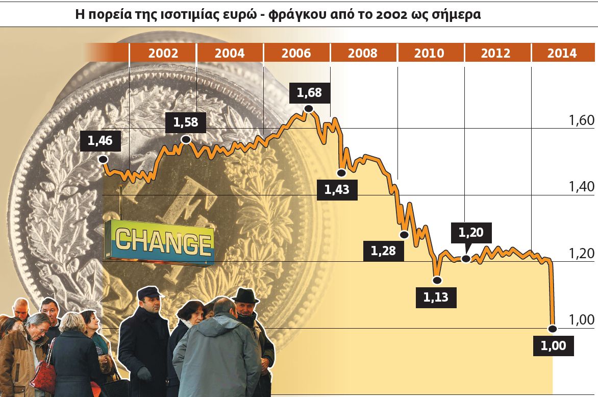 Πάγωμα δόσης και νέα ρύθμιση για τα δάνεια σε ελβετικό φράγκο