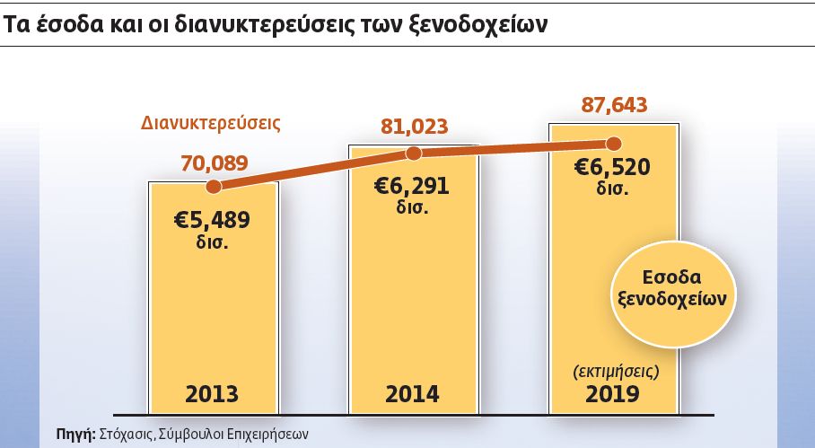 Η ύφεση στην Ευρώπη πονοκέφαλος για τους ξενοδόχους