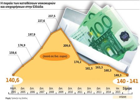 Σε «σεντούκια» μπήκε το 60% των εκροών