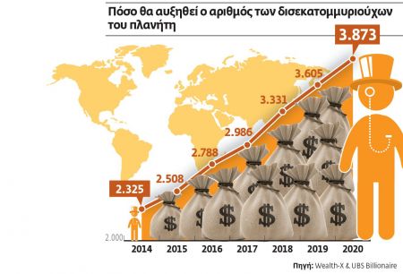 576 έλληνες κροίσοι έχουν περιουσία 88 δισ. δολαρίων