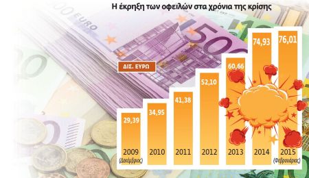 Ρύθμιση δύο ταχυτήτων με στόχο έσοδα 10 δισ. ευρώ