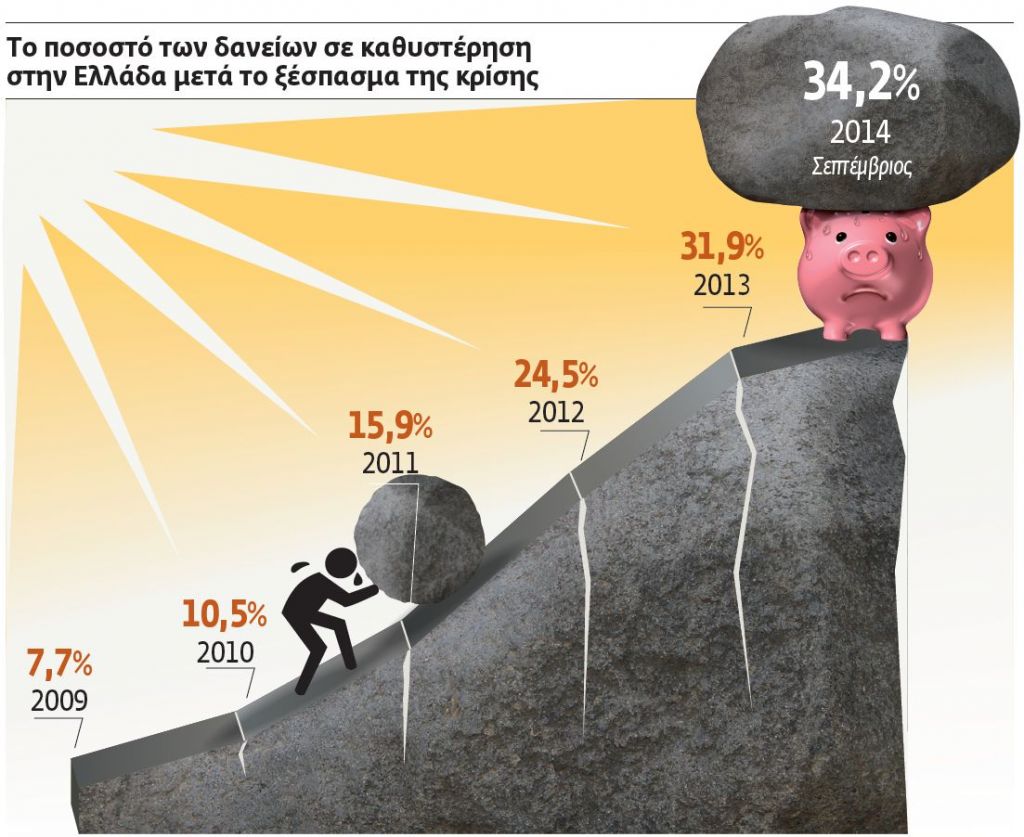 Ραντεβού τον Σεπτέμβριο για τη ρύθμιση των «κόκκινων» δανείων