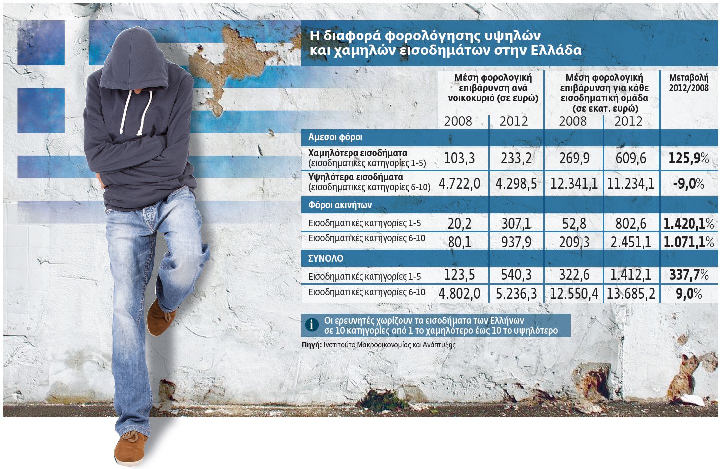 Οι πιο φτωχοί στην Ελλάδα πλήρωσαν διπλά την κρίση