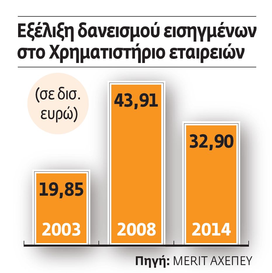 Μειώθηκαν κατά €11,5 δισ. τα δάνεια των εισηγμένων