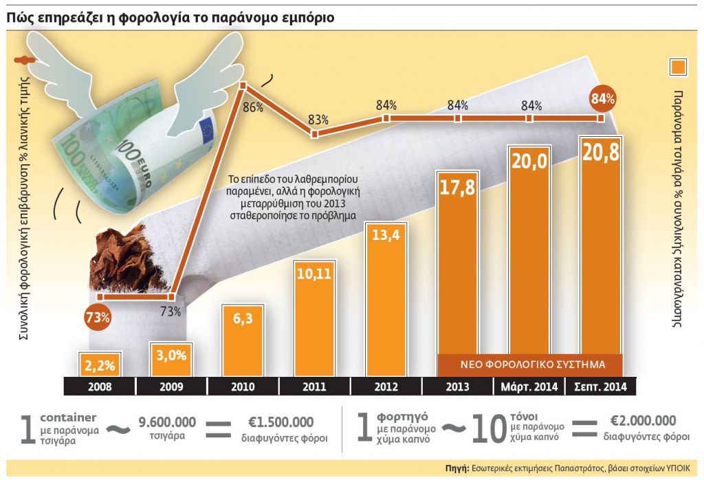 Μάστιγα το λαθρεμπόριο καπνού για την οικονομία