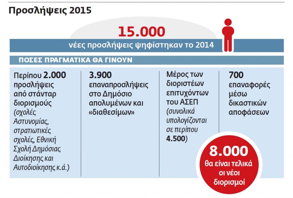 Μικρότερο καλάθι για νέες προσλήψεις