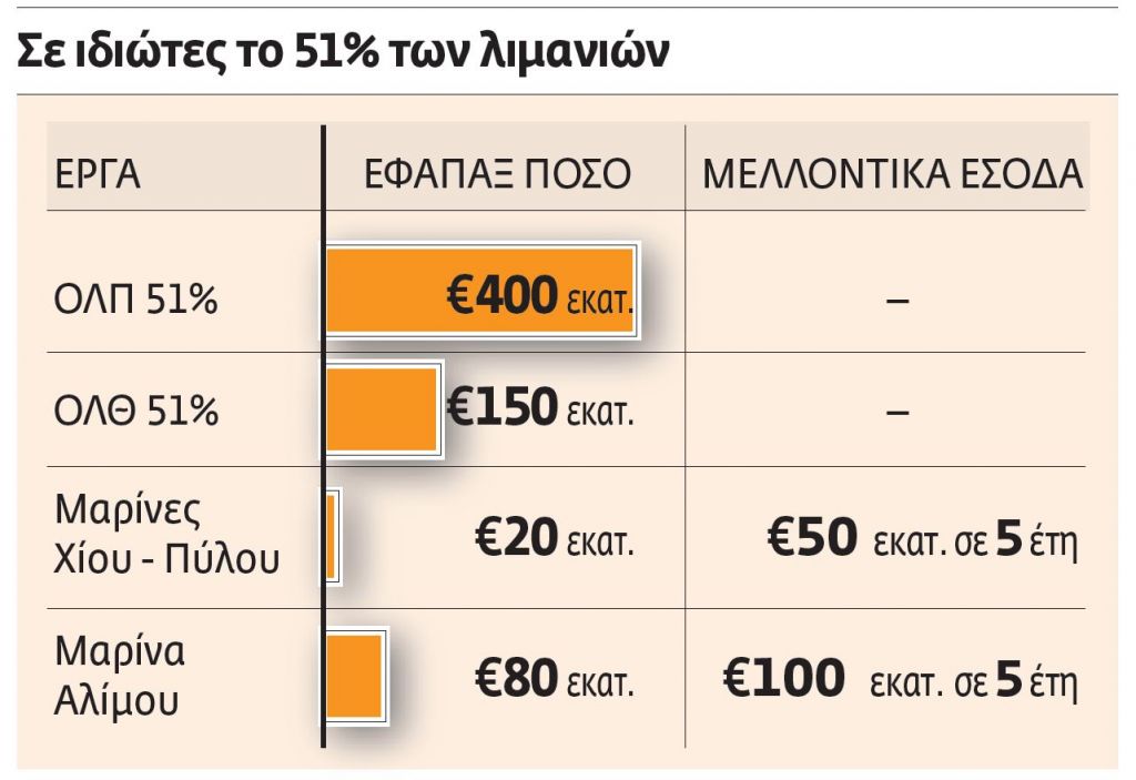Κατ’ αρχήν συμφωνία για τις ιδιωτικοποιήσεις