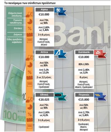 Υψηλότερες αποδόσεις με σύνθετες επενδύσεις