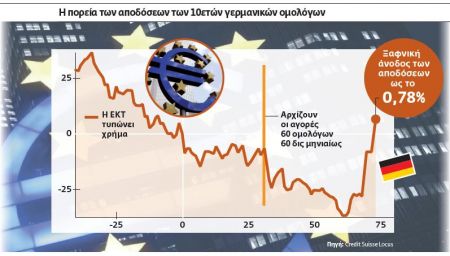 Ζημιές $2 τρισ. από το διεθνές ξεπούλημα στα ομόλογα