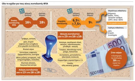 Επιπλέον βάρη €1 δισ. ετησίως φέρνει ο ενιαίος ΦΠΑ