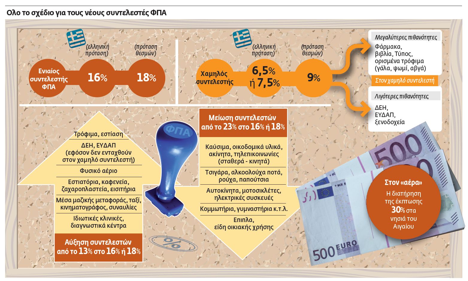 Επιπλέον βάρη €1 δισ. ετησίως φέρνει ο ενιαίος ΦΠΑ