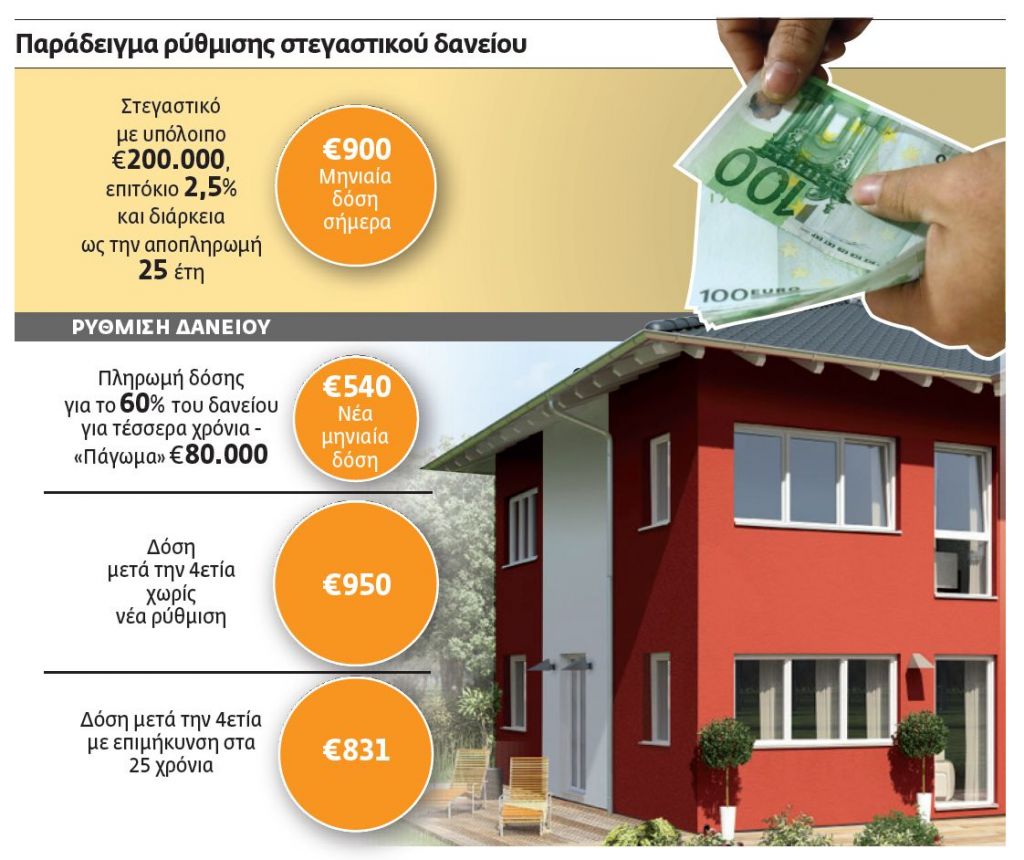 Ερχονται επιθετικές ρυθμίσεις δανείων