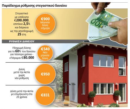 Ερχονται επιθετικές ρυθμίσεις δανείων