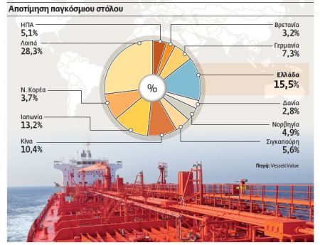 Ηγέτης ο ελληνόκτητος ποντοπόρος στόλος με αξία 106 δισ. δολάρια