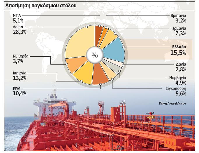 Ηγέτης ο ελληνόκτητος ποντοπόρος στόλος με αξία 106 δισ. δολάρια
