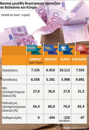 Πιο ισχυρές στα Βαλκάνια οι ελληνικές τράπεζες