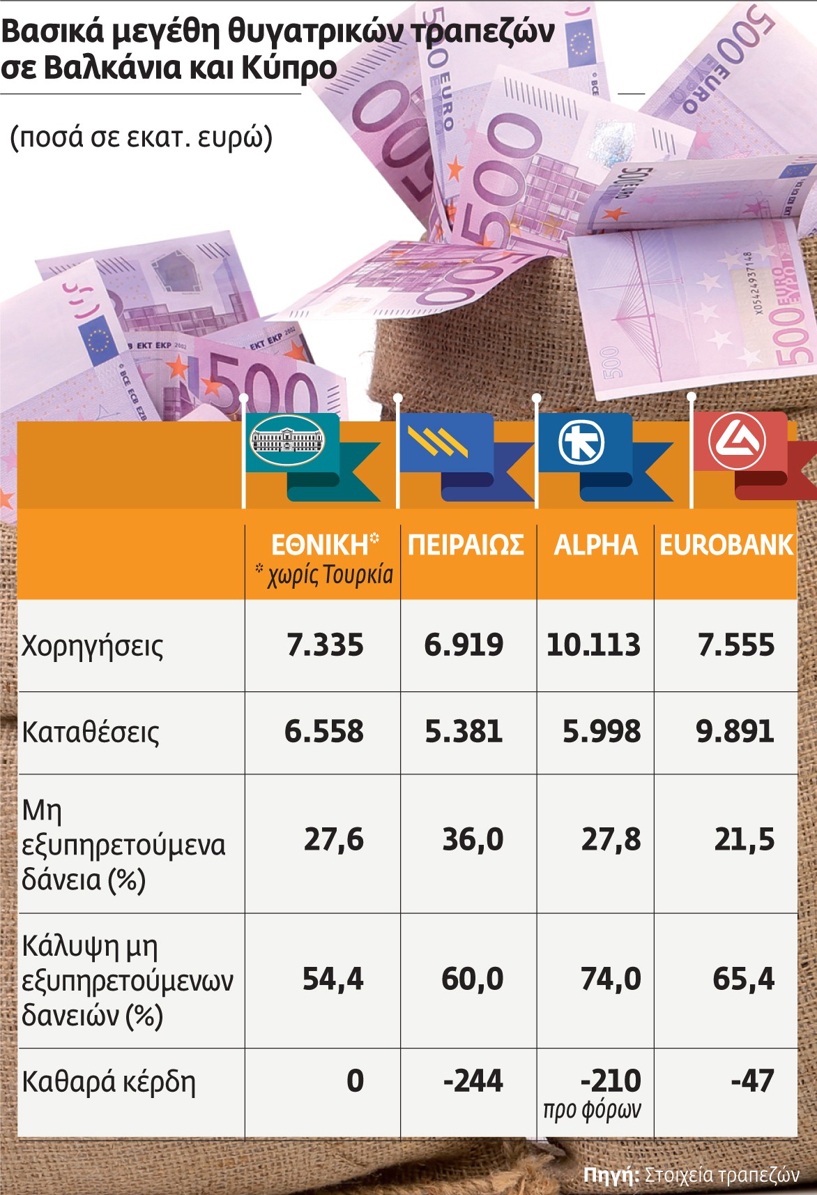 Πιο ισχυρές στα Βαλκάνια οι ελληνικές τράπεζες