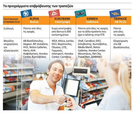 Μονόδρομος οι κάρτες για έξυπνες αγορές