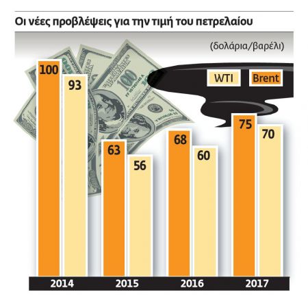Αρχισε νέα μάχη για τα μερίδια στην αγορά του πετρελαίου
