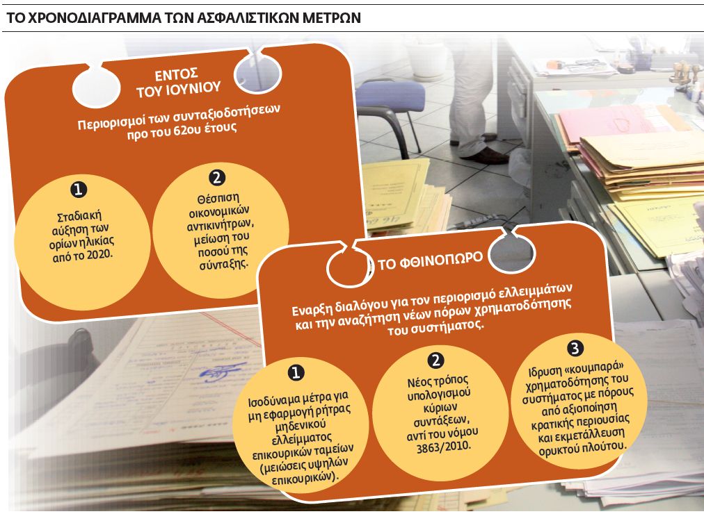 Κλείνουν οι δρόμοι για πρόωρες συντάξεις