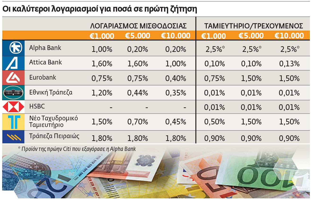 Καταθέσεις με ικανοποιητικές αποδόσεις και τα χρήματα «ανοιχτά»
