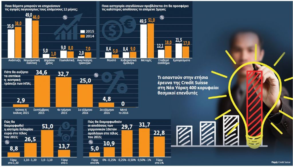 400 κορυφαίοι διαχειριστές κεφαλαίων ψηφίζουν για τις καλύτερες επενδύσεις