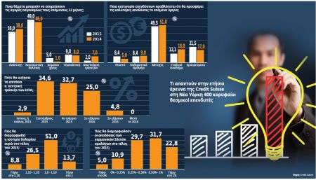 400 κορυφαίοι διαχειριστές κεφαλαίων ψηφίζουν για τις καλύτερες επενδύσεις