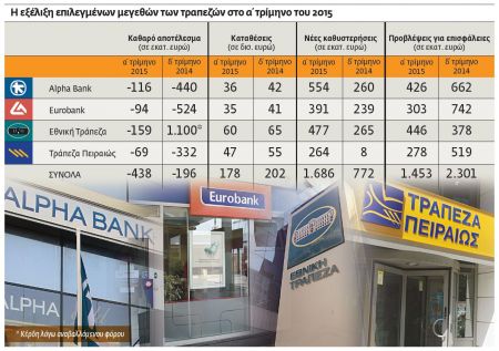 Χτύπημα στις τράπεζες από την οικονομία