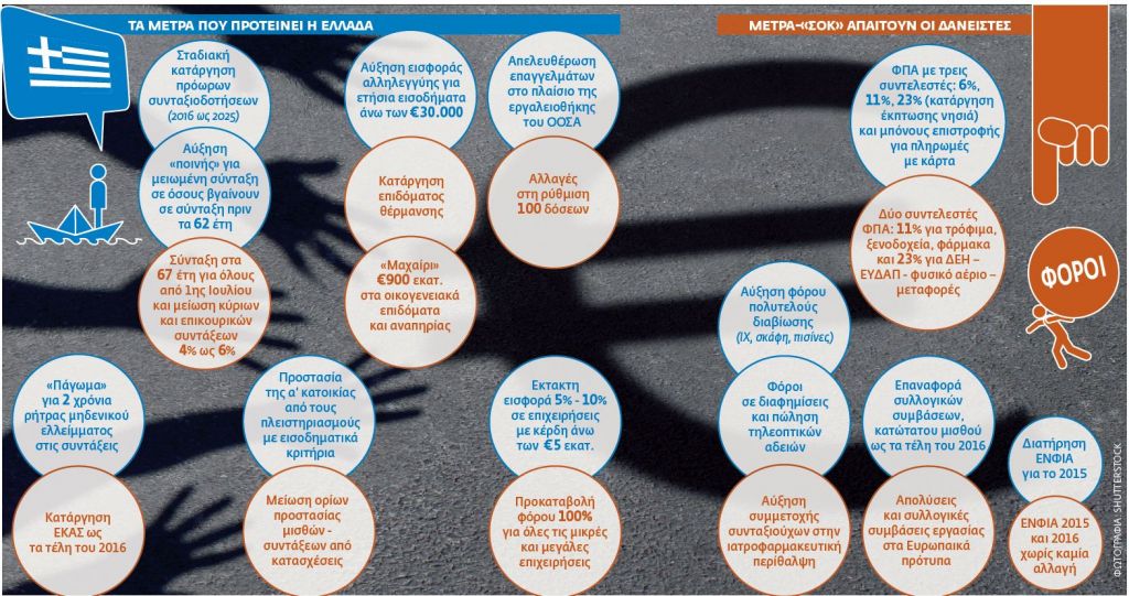 7 ημέρες περιθώριο για συμβιβασμό σε συντάξεις και ΦΠΑ