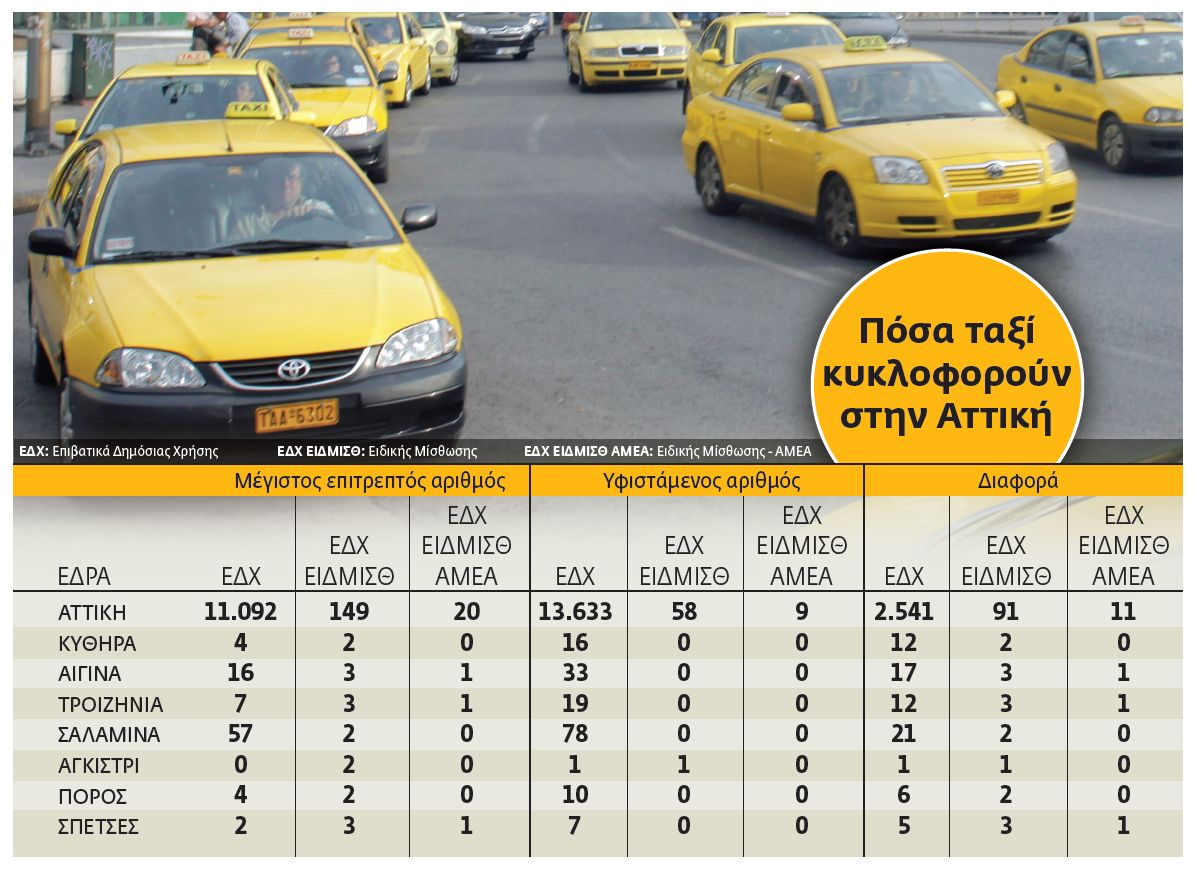 Κλειστό επάγγελμα παραμένει το ταξί – δεν εκδίδονται νέες άδειες στην Αττική