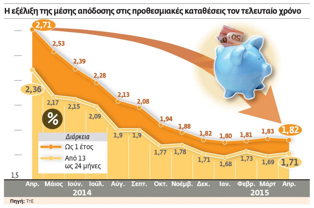 Στο ναδίρ τα επιτόκια προθεσμίας παρά τις εκροές