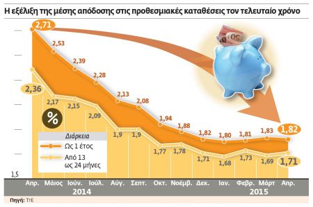 Στο ναδίρ τα επιτόκια προθεσμίας παρά τις εκροές