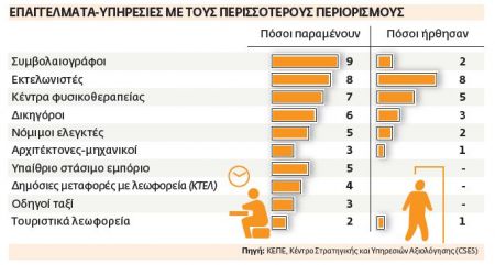 Στο στόχαστρο των «θεσμών» δικηγόρoι και συμβολαιογράφoι