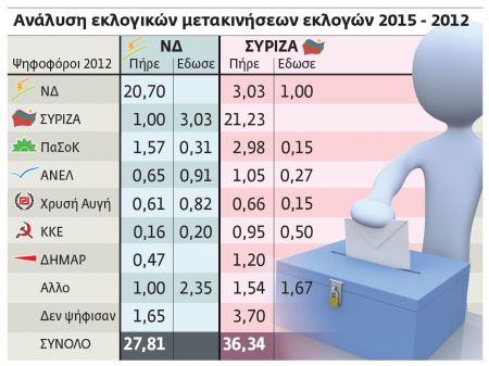 Η «ακτινογραφία» της εκλογικής ήττας της ΝΔ