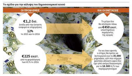 Θύελλα για τα σχέδια νέων φόρων στις επιχειρήσεις