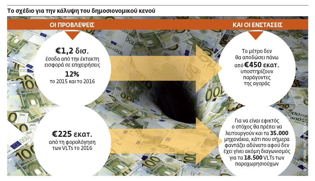 Θύελλα για τα σχέδια νέων φόρων στις επιχειρήσεις