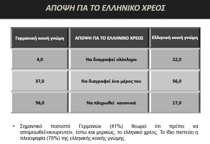 Κούρεμα του ελληνικού χρέους επιθυμεί σημαντική μερίδα του γερμανικού λαού