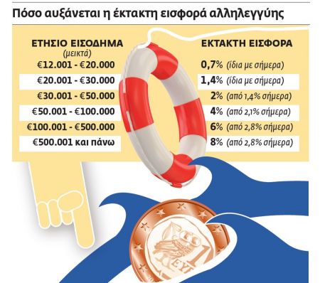 Φωτιά η εισφορά αλληλεγγύης για εισοδήματα άνω των 30.000 ευρώ