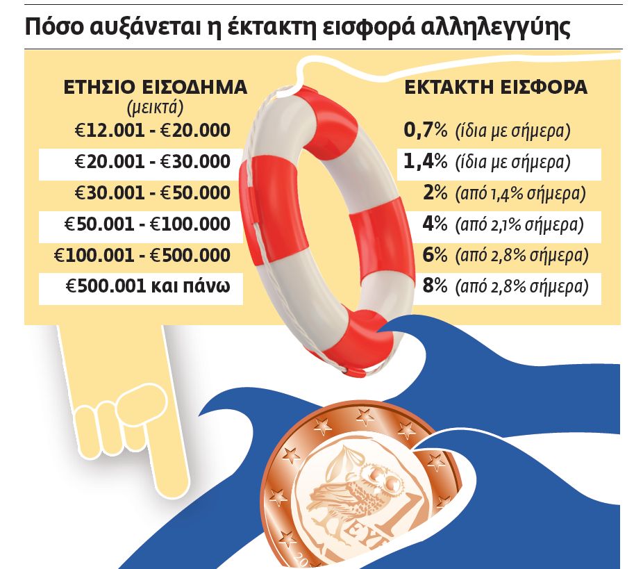 Φωτιά η εισφορά αλληλεγγύης για εισοδήματα άνω των 30.000 ευρώ