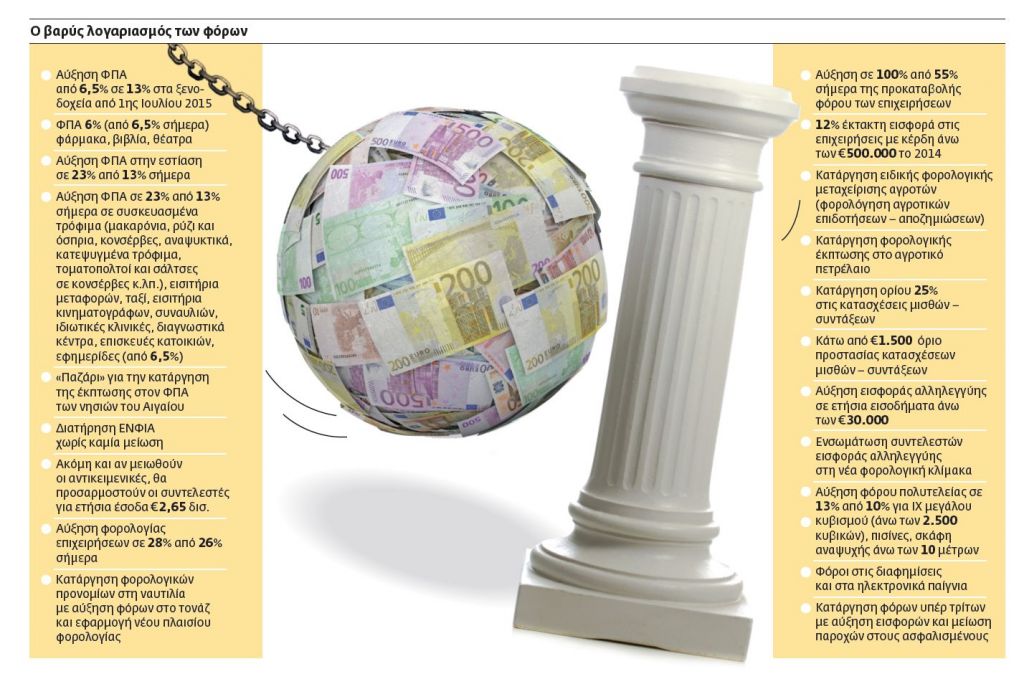 Φορολογικά χτυπήματα σε νοικοκυριά, επιχειρήσεις και τουρισμό