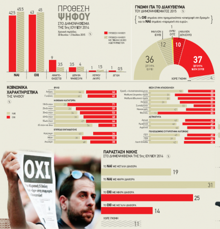 «Ντέρμπι» το δημοψήφισμα σύμφωνα με δημοσκόπηση της Public Issue