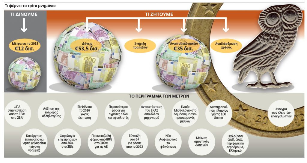 Λογαριασμός €12 δισ. για την παραμονή της χώρας στην ευρωζώνη