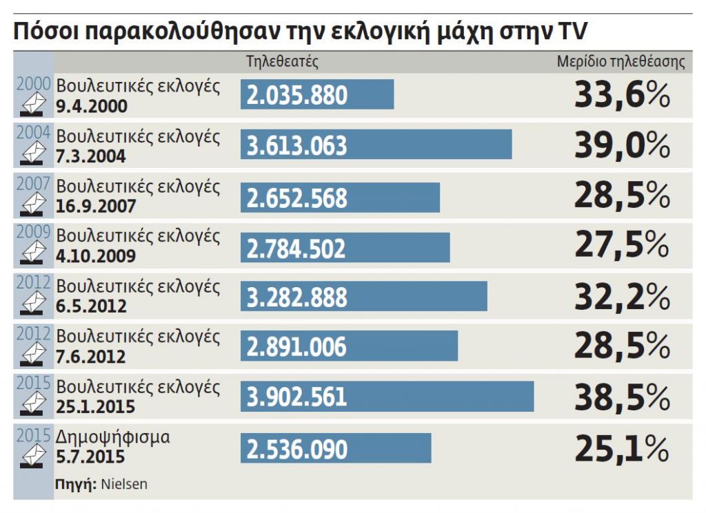 Σταθερό το κοινό στις εκλογικές βραδιές