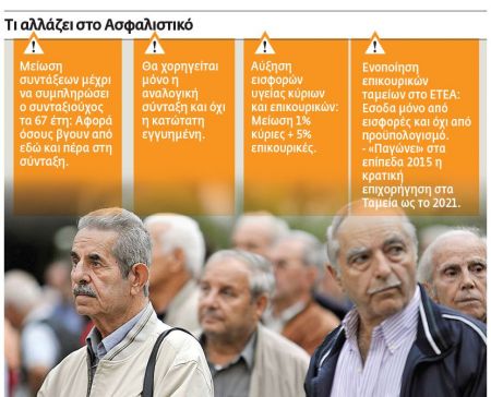 Σοκ για τους συνταξιούχους