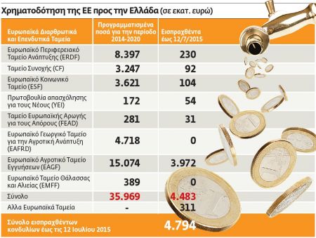 «Νέα αρχή» με €35 δισ. στην Ελλάδα