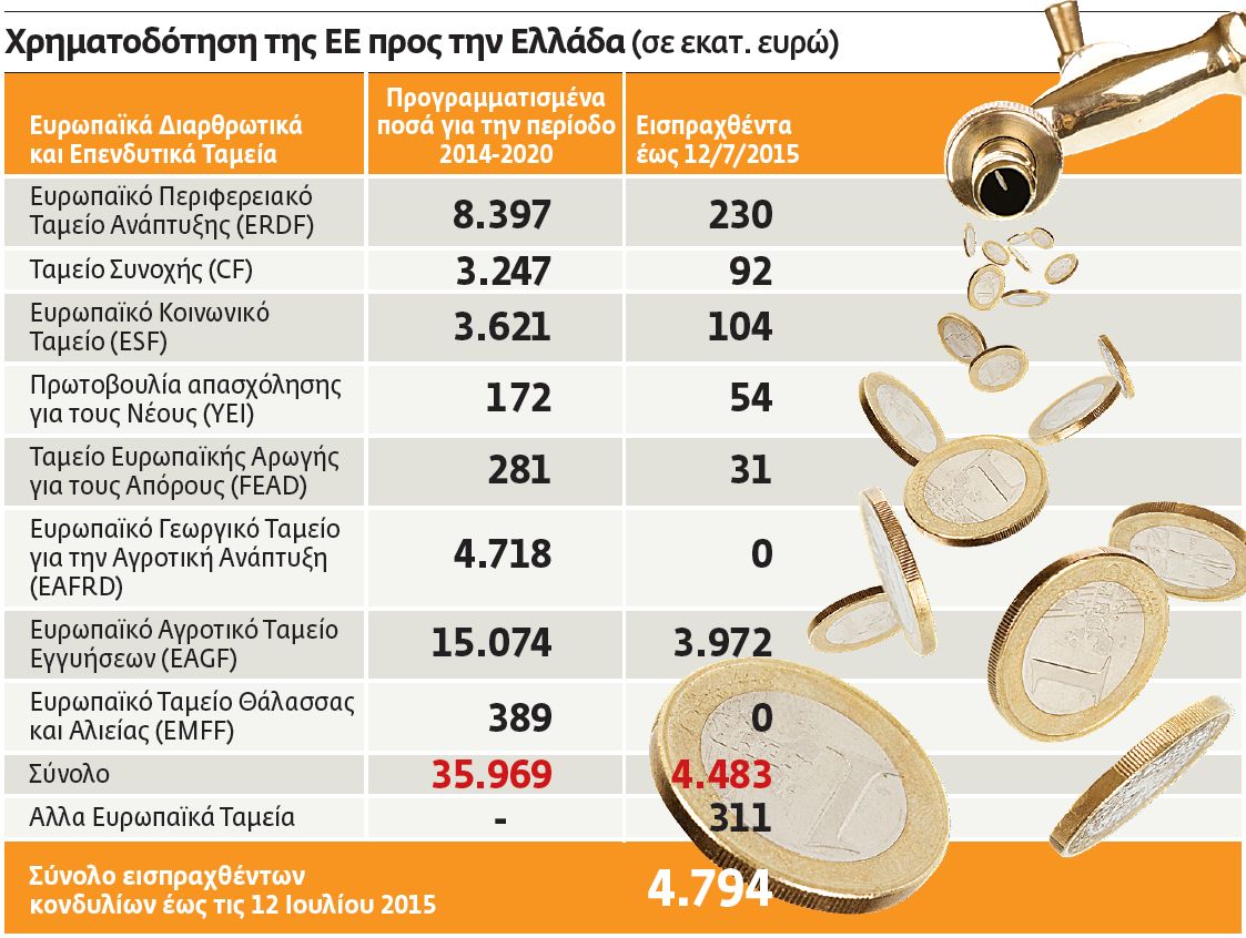 «Νέα αρχή» με €35 δισ. στην Ελλάδα